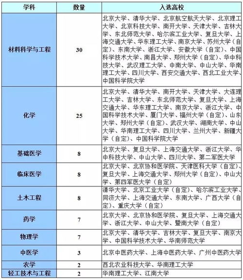 雙一流 后學(xué)校 專業(yè)怎么選 這份珍藏版報考指南,人手一份