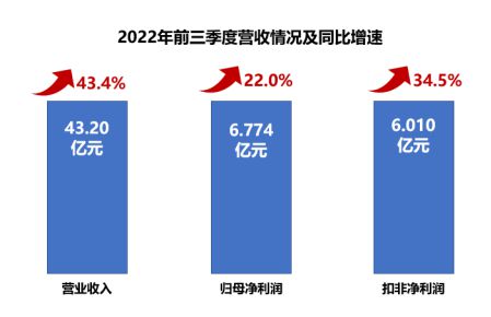 穩(wěn)步前行顯韌性,2022年華熙生物迸發(fā)創(chuàng)新活力